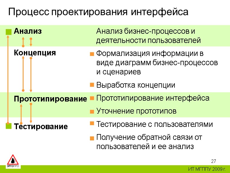 27 ИТ МГППУ 2009 г. Процесс проектирования интерфейса Анализ Концепция 27 ИТ МГППУ 2009 г. Процесс проектирования интерфейса Анализ Концепция